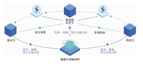 區(qū)塊鏈 能源互聯(lián)網(wǎng)的必然選擇
